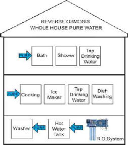Whole house water filtration image
